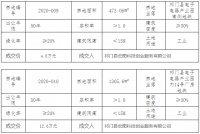 祁门2宗工业用地成功出让,由同一家企业以总价17.2万元竞得
