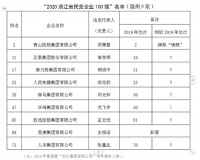 9家温企入选浙江民企百强榜单 青山控股蝉联&ldquo;榜眼&rdquo;