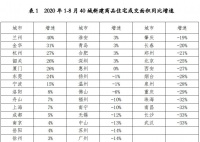 8月40城新房成交同比增16% 专家:金九银十大概率会出现
