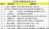 9月第1周哈尔滨新盘来电排行榜 多盘蓄客抢收金九
