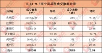 &ldquo;金九&rdquo;战役打响!9月第一周南宁楼市成交3880套