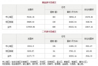 9月8日成都市商品住宅备案成交688套