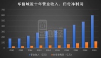 华侨城上半年销售额下滑 前8月耗资9亿元回购高管拟减持