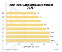 2020年厨房升级关键词:健康、智能、社交、器食结合