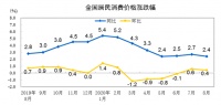 国家统计局发布8月份CPI数据 居住价格同比微降0.7%
