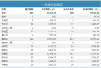 10日青岛新房成交500套 黄岛区住宅成交112套夺冠