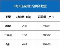 9月9日|吴中新房集中网签,昨天成交121套占一半!
