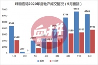呼市楼市成交量连续两个月破万套!库存持续增加,金九会到来吗?