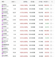 地产股收盘丨恒指收涨0.78% 宝龙商业收涨7.82%