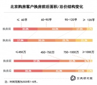 北京&ldquo;换房&rdquo;图鉴:套均总价提升超百万,哪些商圈成热点?