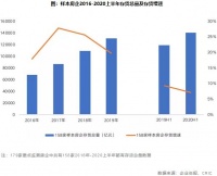 上半年房企周转率下滑,现房库存TOP10去化最快