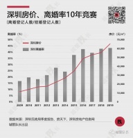为了房子深圳每年10.8万人&ldquo;离婚&rdquo;?