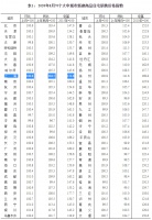 8月70城房价公布 上海新房价格环比上涨0.6%
