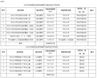 关于2020年度莲池区既有建筑节能改造示范项目公示的通知