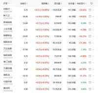 地产股收盘丨创业板指涨1.42% 世联行涨停