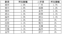 全国最新房价公布！北上广深都涨了，新房环比涨幅最大的是它