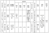 东南片区要建商圈了 新城控股斩获广安主城区中桥组团城市综合体