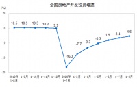 1-8月全国商品房销售额由负转正 &ldquo;金九银十&rdquo;再走高?