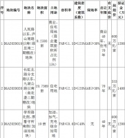 江西九江1.86亿元出让2宗地块 金科7125.02万元竞得1宗