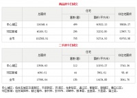 9月16日成都市商品住宅备案成交795套