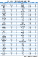 易居院报告:全球80城租金收益率4.2% 中国12城1.7%