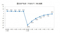 2020年1&mdash;8月份全国固定资产投资(不含农户)下降0.3%