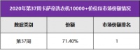 换道场景还保持高端第一？中怡康：卡萨帝洗衣机份额占比超7成