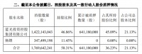 蓝光发展:控股股东解质1.12亿股股份 占总股本3.69%