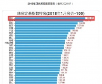 72.97%!全国首位!福州3年来房价涨幅远超北上广深