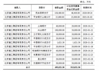 北京建工：30亿元可续期公司债券票面利率确定为4.48%
