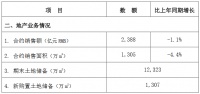 中国建筑：前8月地产业务合约销售额2388亿元 同比减少1.1%