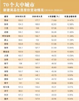 调控四周年 哪些城市房价还在任性上涨?