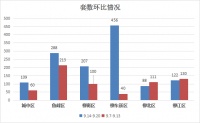 一周数据:上周柳州商品房网签成交1270套,柳东新区首成销冠