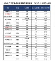 &ldquo;金九&rdquo;下半场长沙新房供应成倍增长,部分楼盘成交亮眼