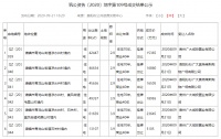 清镇土拍再高涨！广大城投以总价逾9.64亿元拿下清镇市6宗地块