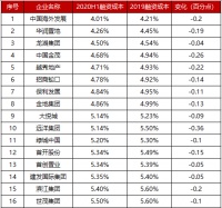 上半年房企融资成本普降,谁降?谁升?