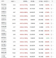 地产股收盘丨沪指收涨0.17% 珠江实业、冠城大通收涨超7%