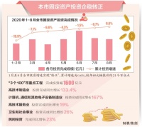 北京市固定资产投资企稳转正