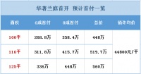 南部新城纯新盘均价4.48万/平起!今年还有两盘上新!