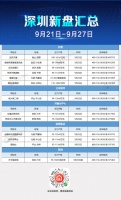 本周新盘丨13盘面市6盘开盘 金融街2期回归,万丰回迁户选房