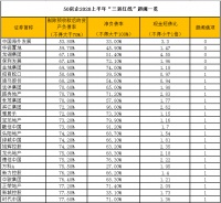 50家房企超三成净负债率过百,过渡期积极降负债