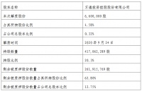 万通发展：万通控股解除质押660万股公司股份 占总股本的0.32%