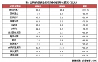 房地产行业“瓶颈”期,筹码房企盈利腰斩!