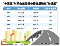 山东高速通车里程将突破7400公里 再塑“山东路”品牌