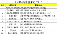 9月第4周哈尔滨新盘来电TOP10 双节预热这几盘最高调