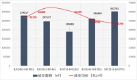 一周楼市|9月第4周上海新房成交超30万㎡ 均价跌破5万/㎡