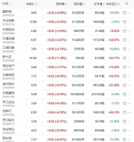 地产股收盘丨沪指收涨0.21% 万达电影收涨4.03%