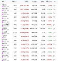 地产股收盘丨恒指收涨0.79% 中国恒大收涨19.39%