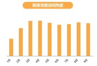 报告:9月总价百万以下二手房关注度占比近50%