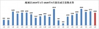 同比涨38.6%,9月越城区新房成交1939套,镜湖成绩亮眼